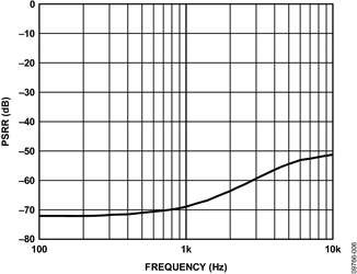 Figure 6. Typical power supply rejection ratio vs. frequency